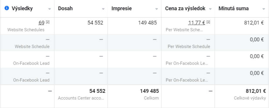 Výsledky kampane: 69 rezervovaných hovorov, dosah 54 552, impresie 149 485, cena za výsledok 11,77 €