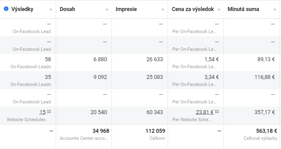 Výsledky kampane finančného poradcu: 93 leadov, dosah 34 968, impresie 112 059, cena za lead od 1,54 €